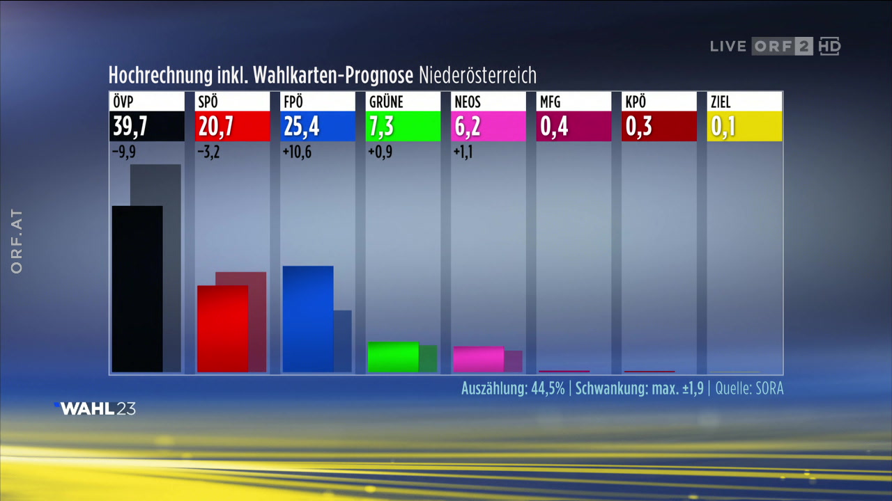 Erste Hochrechnung: Schwere Verluste Für ÖVP - Wahl 23: ZIB Spezial ...